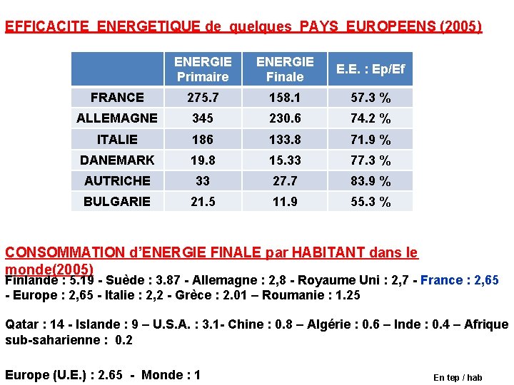 EFFICACITE ENERGETIQUE de quelques PAYS EUROPEENS (2005) ENERGIE Primaire ENERGIE Finale E. E. :
