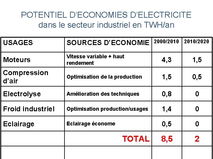 POTENTIEL D’ECONOMIES D’ELECTRICITE dans le secteur industriel en TWH/an 2000/2010/2020 USAGES SOURCES D’ECONOMIE Moteurs