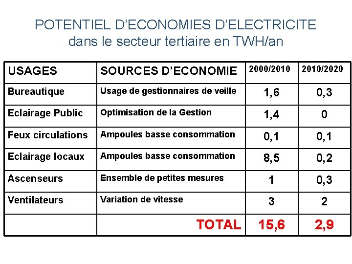 POTENTIEL D’ECONOMIES D’ELECTRICITE dans le secteur tertiaire en TWH/an USAGES SOURCES D’ECONOMIE 2000/2010/2020 Bureautique