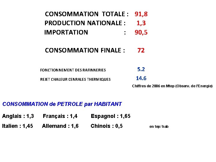 CONSOMMATION TOTALE : 91, 8 PRODUCTION NATIONALE : 1, 3 IMPORTATION : 90, 5