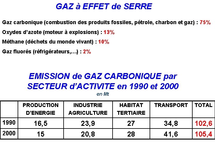 GAZ à EFFET de SERRE Gaz carbonique (combustion des produits fossiles, pétrole, charbon et