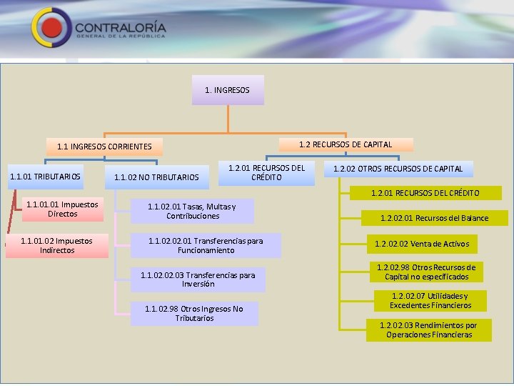 1. INGRESOS 1. 2 RECURSOS DE CAPITAL 1. 1 INGRESOS CORRIENTES 1. 1. 01