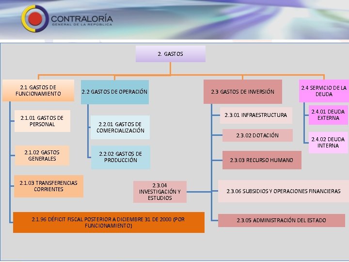 2. GASTOS 2. 1 GASTOS DE FUNCIONAMIENTO 2. 1. 01 GASTOS DE PERSONAL 2.
