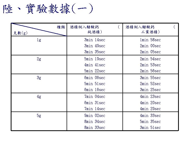 陸、實驗數據(一) 種類 克數(g) 酒精倒入醋酸鈣 純酒精) ( 酒精倒入醋酸鈣 業酒精) 1 g 3 min 14 sec 陸、實驗數據(一) 種類 克數(g) 酒精倒入醋酸鈣 純酒精) ( 酒精倒入醋酸鈣 業酒精) 1 g 3 min 14 sec