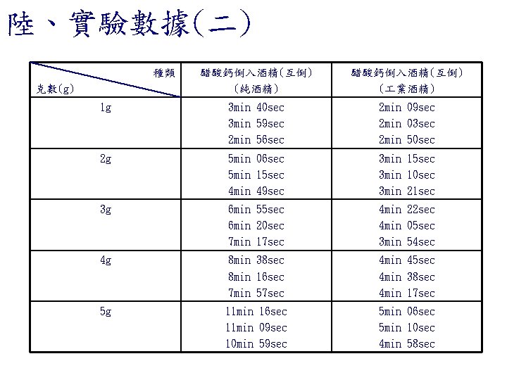 陸、實驗數據(二) 種類 醋酸鈣倒入酒精(互倒) (純酒精) 醋酸鈣倒入酒精(互倒) ( 業酒精) 1 g 3 min 40 sec 3 陸、實驗數據(二) 種類 醋酸鈣倒入酒精(互倒) (純酒精) 醋酸鈣倒入酒精(互倒) ( 業酒精) 1 g 3 min 40 sec 3