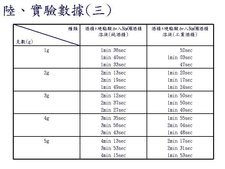 陸、實驗數據(三) 種類 酒精+硬酯酸加入Na. OH酒精 溶液(純酒精) 酒精+硬酯酸加入Na. OH酒精 溶液( 業酒精) 1 g 1 min 36 陸、實驗數據(三) 種類 酒精+硬酯酸加入Na. OH酒精 溶液(純酒精) 酒精+硬酯酸加入Na. OH酒精 溶液( 業酒精) 1 g 1 min 36