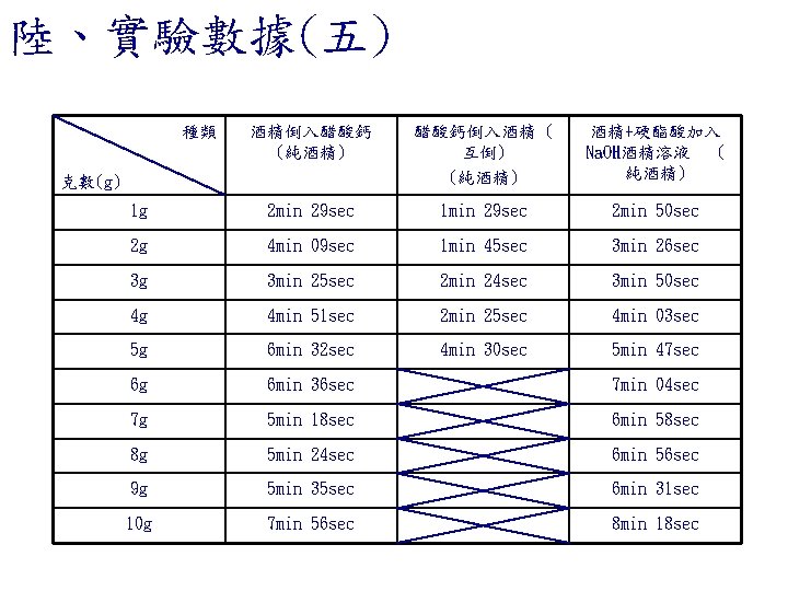 陸、實驗數據(五) 種類 酒精倒入醋酸鈣 (純酒精) 醋酸鈣倒入酒精 ( 互倒) (純酒精) 酒精+硬酯酸加入 Na. OH酒精溶液 ( 純酒精) 1 陸、實驗數據(五) 種類 酒精倒入醋酸鈣 (純酒精) 醋酸鈣倒入酒精 ( 互倒) (純酒精) 酒精+硬酯酸加入 Na. OH酒精溶液 ( 純酒精) 1