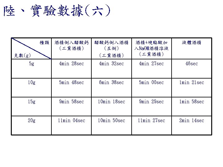 陸、實驗數據(六) 種類 酒精倒入醋酸鈣 ( 業酒精) 克數(g) 醋酸鈣倒入酒精 (互倒) ( 業酒精) 酒精+硬酯酸加 入Na. OH酒精溶液 ( 陸、實驗數據(六) 種類 酒精倒入醋酸鈣 ( 業酒精) 克數(g) 醋酸鈣倒入酒精 (互倒) ( 業酒精) 酒精+硬酯酸加 入Na. OH酒精溶液 (