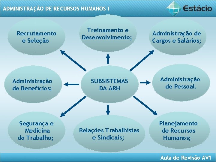 ADMINISTRAÇÃO DE RECURSOS HUMANOS I Recrutamento e Seleção Administração de Benefícios; Segurança e Medicina