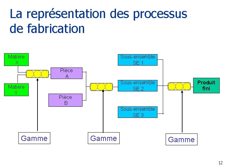 La représentation des processus de fabrication Matière X Sous-ensemble SE 1 Pièce A Matière
