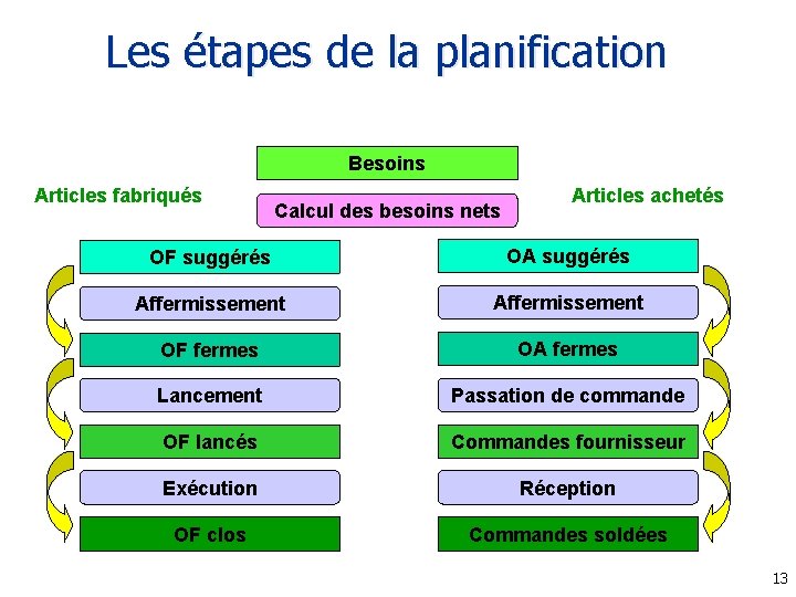 Les étapes de la planification Besoins Articles fabriqués Calcul des besoins nets Articles achetés