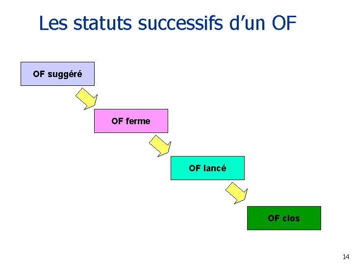 Les statuts successifs d’un OF OF suggéré OF ferme OF lancé OF clos 14
