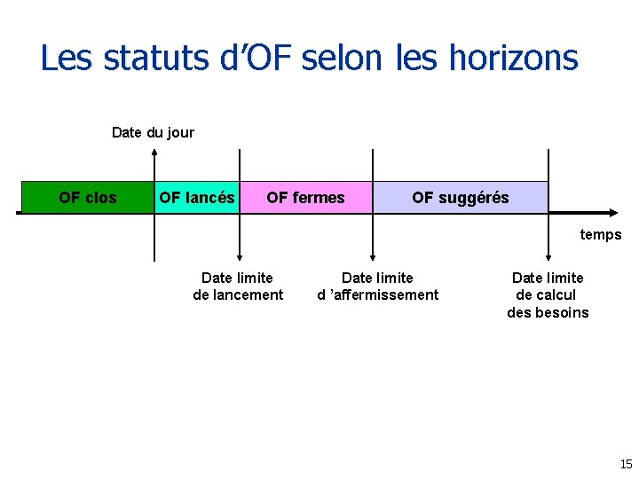 Les statuts d’OF selon les horizons Date du jour OF clos OF lancés OF