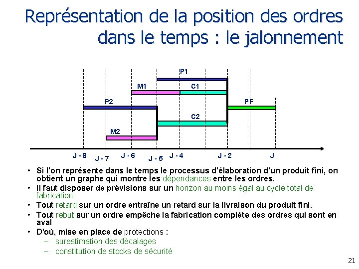 Représentation de la position des ordres dans le temps : le jalonnement P 1