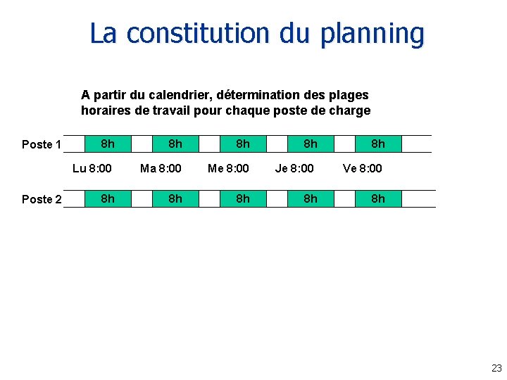 La constitution du planning A partir du calendrier, détermination des plages horaires de travail
