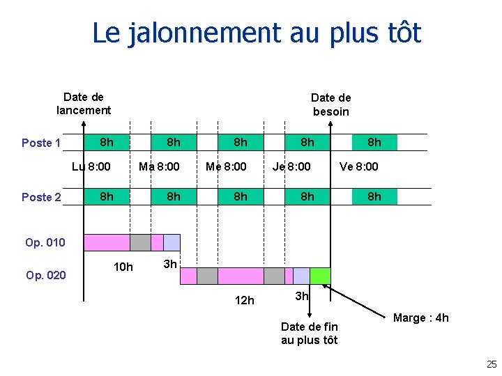 Le jalonnement au plus tôt Date de lancement Poste 1 Poste 2 Date de