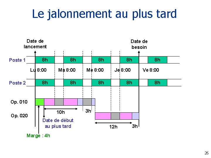 Le jalonnement au plus tard Date de lancement Poste 1 Poste 2 Date de