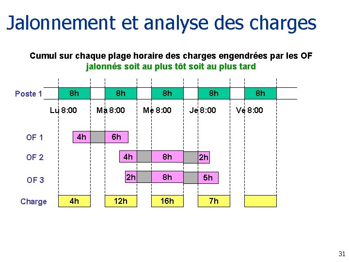 Jalonnement et analyse des charges Cumul sur chaque plage horaire des charges engendrées par