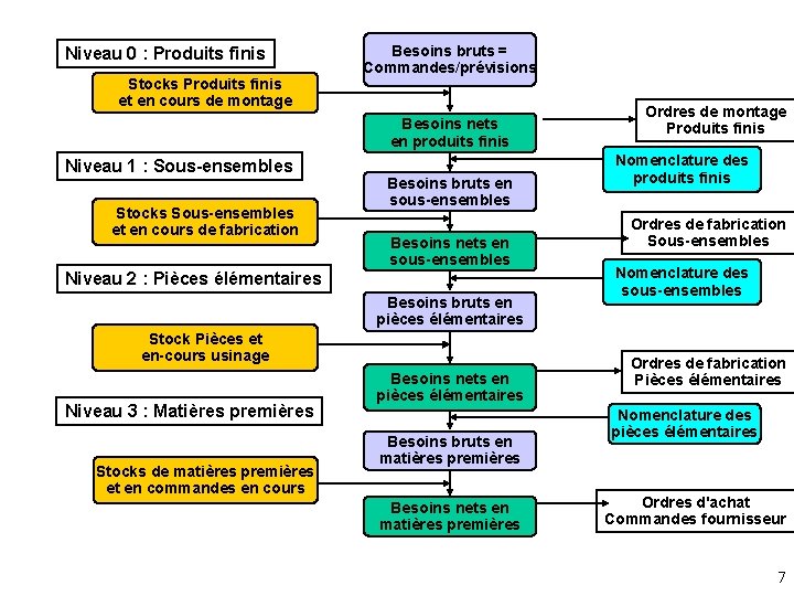Niveau 0 : Produits finis Stocks Produits finis et en cours de montage Besoins