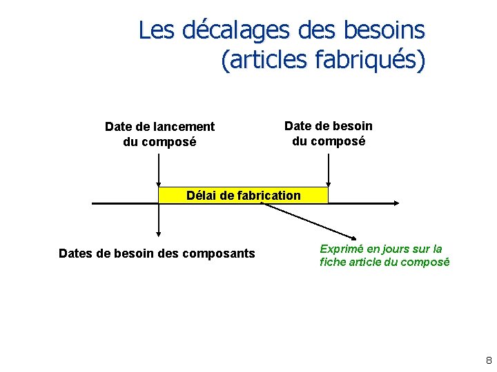 Les décalages des besoins (articles fabriqués) Date de lancement du composé Date de besoin
