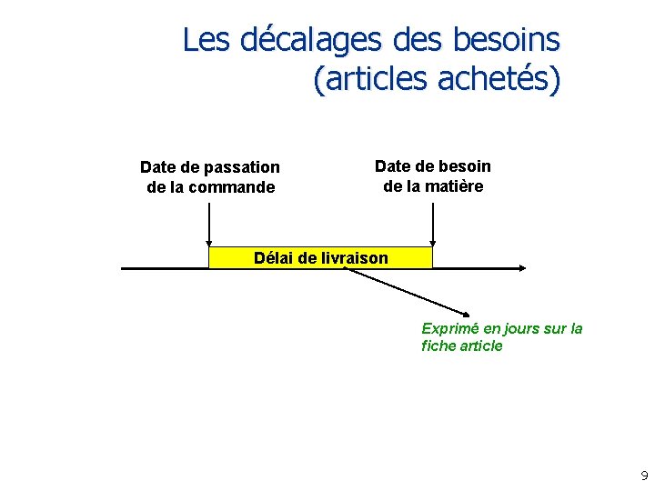Les décalages des besoins (articles achetés) Date de passation de la commande Date de