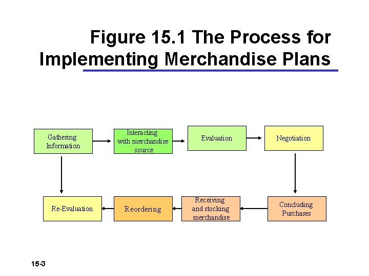 Figure 15. 1 The Process for Implementing Merchandise Plans Gathering Information Re-Evaluation 15 -3