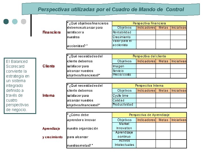 Perspectivas utilizadas por el Cuadro de Mando de Control El Balanced Scorecard convierte la