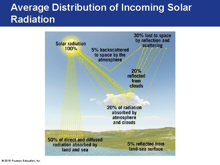 Average Distribution of Incoming Solar Radiation © 2015 Pearson Education, Inc. 