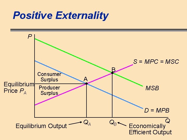 Positive Externality P S = MPC = MSC Consumer Surplus Equilibrium Producer Price PA