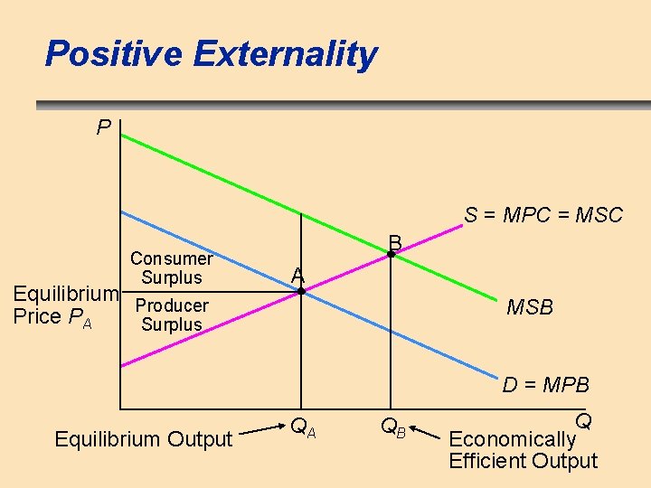 Positive Externality P S = MPC = MSC Consumer Surplus Equilibrium Producer Price PA