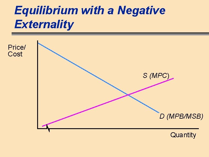 Equilibrium with a Negative Externality Price/ Cost S (MPC) D (MPB/MSB) Quantity 