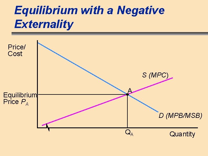 Equilibrium with a Negative Externality Price/ Cost S (MPC) Equilibrium Price PA A D