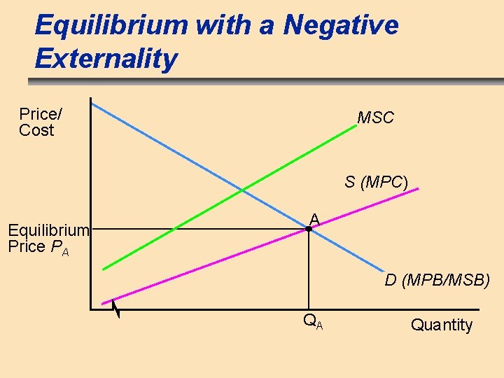 Equilibrium with a Negative Externality Price/ Cost MSC S (MPC) Equilibrium Price PA A