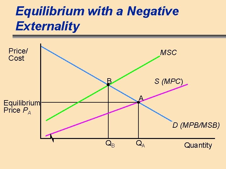 Equilibrium with a Negative Externality Price/ Cost MSC B S (MPC) A Equilibrium Price