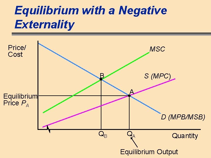 Equilibrium with a Negative Externality Price/ Cost MSC B S (MPC) A Equilibrium Price