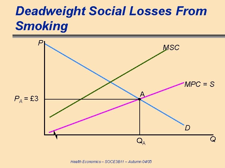 Deadweight Social Losses From Smoking P MSC MPC = S PA = £ 3