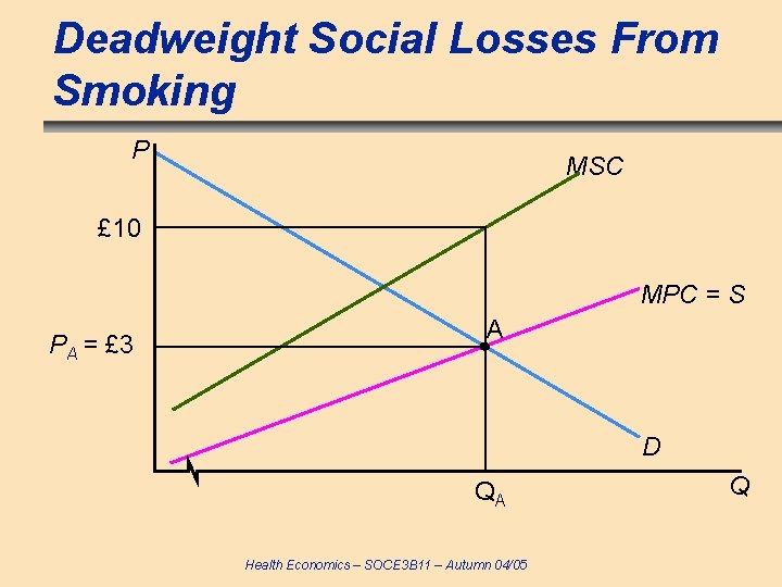 Deadweight Social Losses From Smoking P MSC £ 10 MPC = S PA =