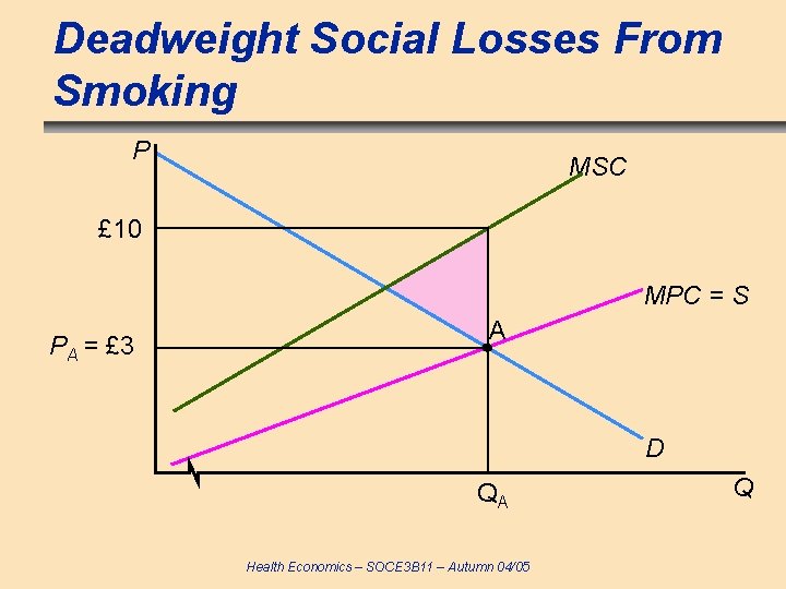 Deadweight Social Losses From Smoking P MSC £ 10 MPC = S PA =