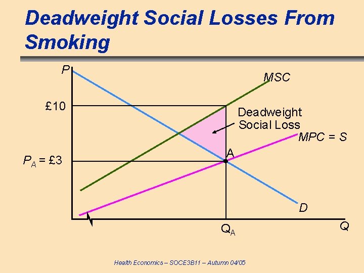 Deadweight Social Losses From Smoking P MSC £ 10 PA = £ 3 Deadweight