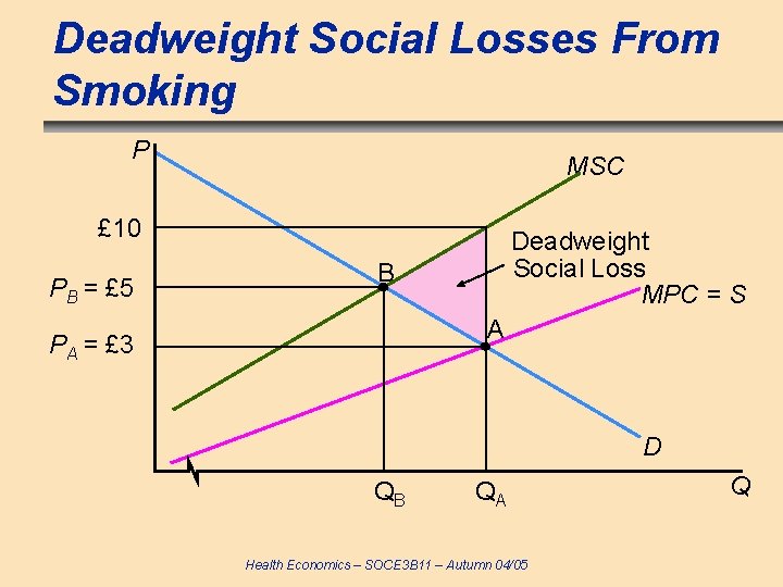 Deadweight Social Losses From Smoking P MSC £ 10 PB = £ 5 Deadweight