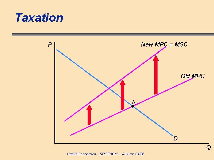 Taxation New MPC = MSC P Old MPC A D Q Health Economics –