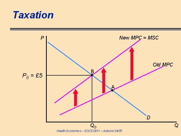 Taxation New MPC = MSC P Old MPC PB = £ 5 B A