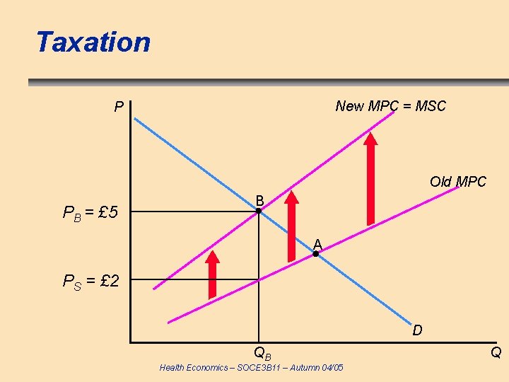 Taxation New MPC = MSC P Old MPC PB = £ 5 B A