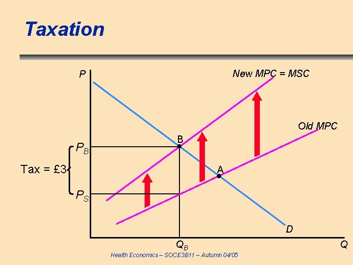 Taxation New MPC = MSC P Old MPC PB B Tax = £ 3