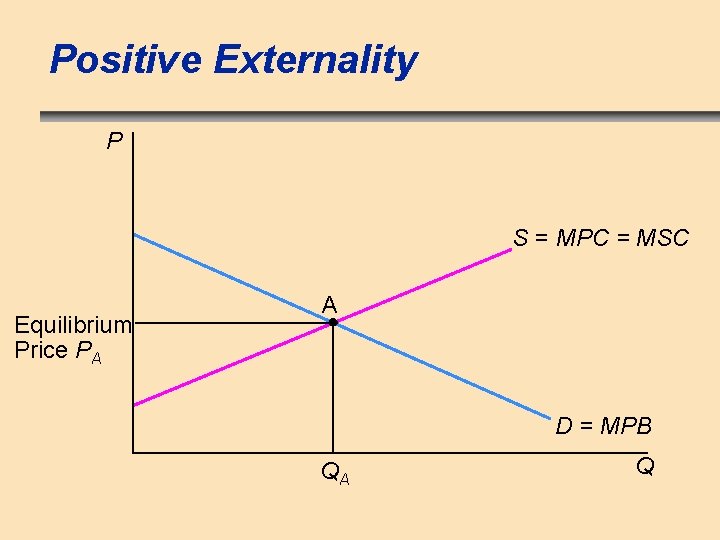 Positive Externality P S = MPC = MSC Equilibrium Price PA A D =