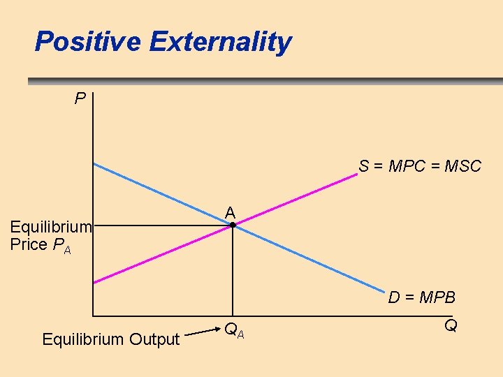 Positive Externality P S = MPC = MSC Equilibrium Price PA A D =