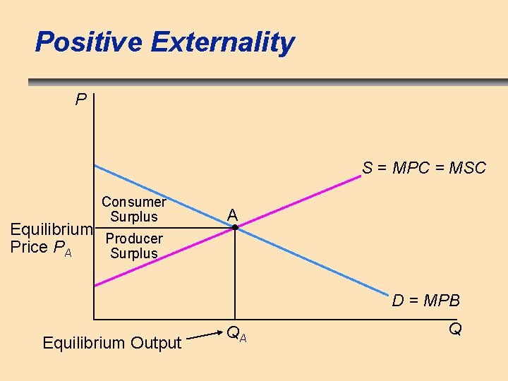 Positive Externality P S = MPC = MSC Consumer Surplus Equilibrium Producer Price PA
