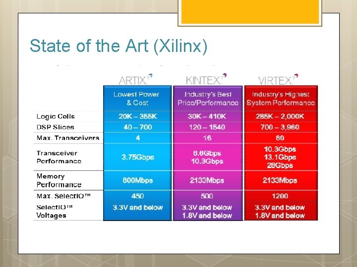 State of the Art (Xilinx) 