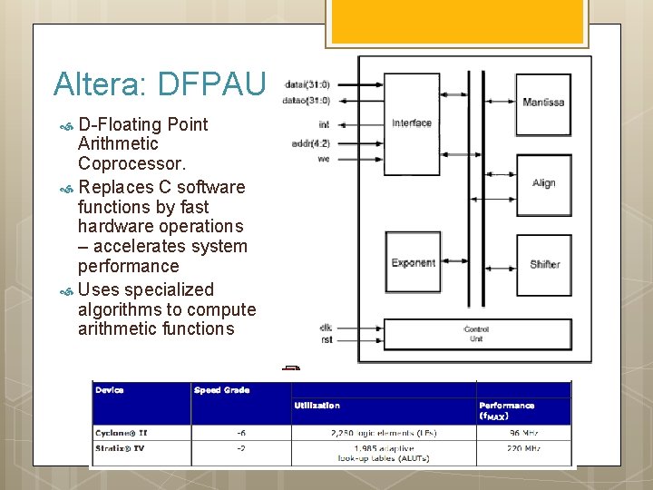 Altera: DFPAU D-Floating Point Arithmetic Coprocessor. Replaces C software functions by fast hardware operations