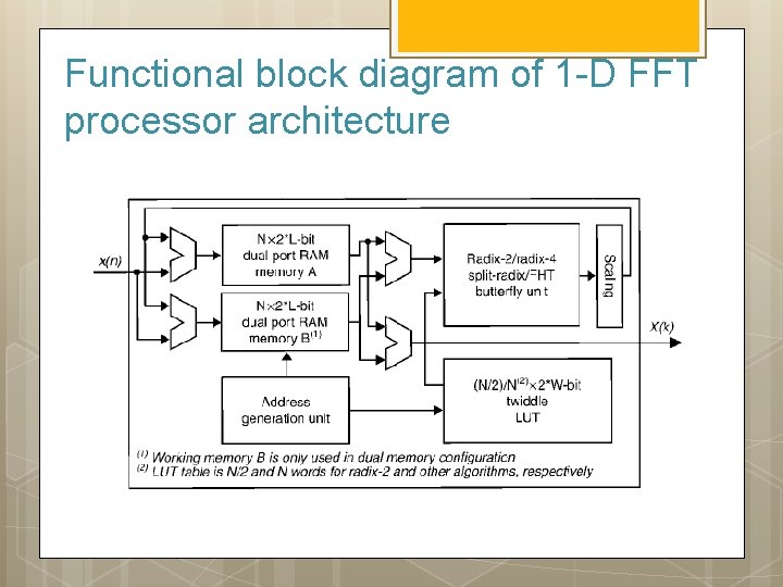 Functional block diagram of 1 -D FFT processor architecture 
